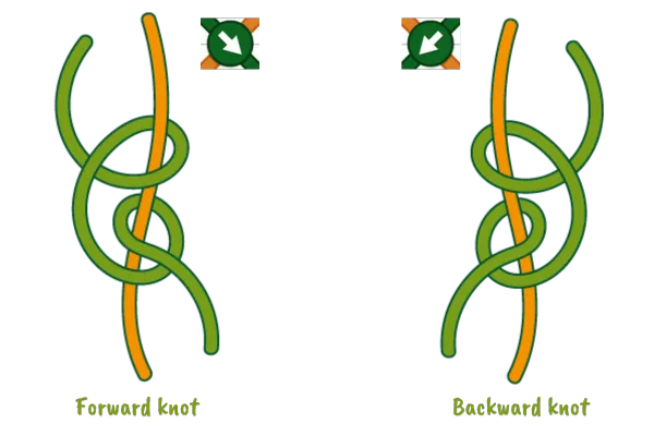 How to make the forward knot and the backward knot and how they are indicated in the pattern